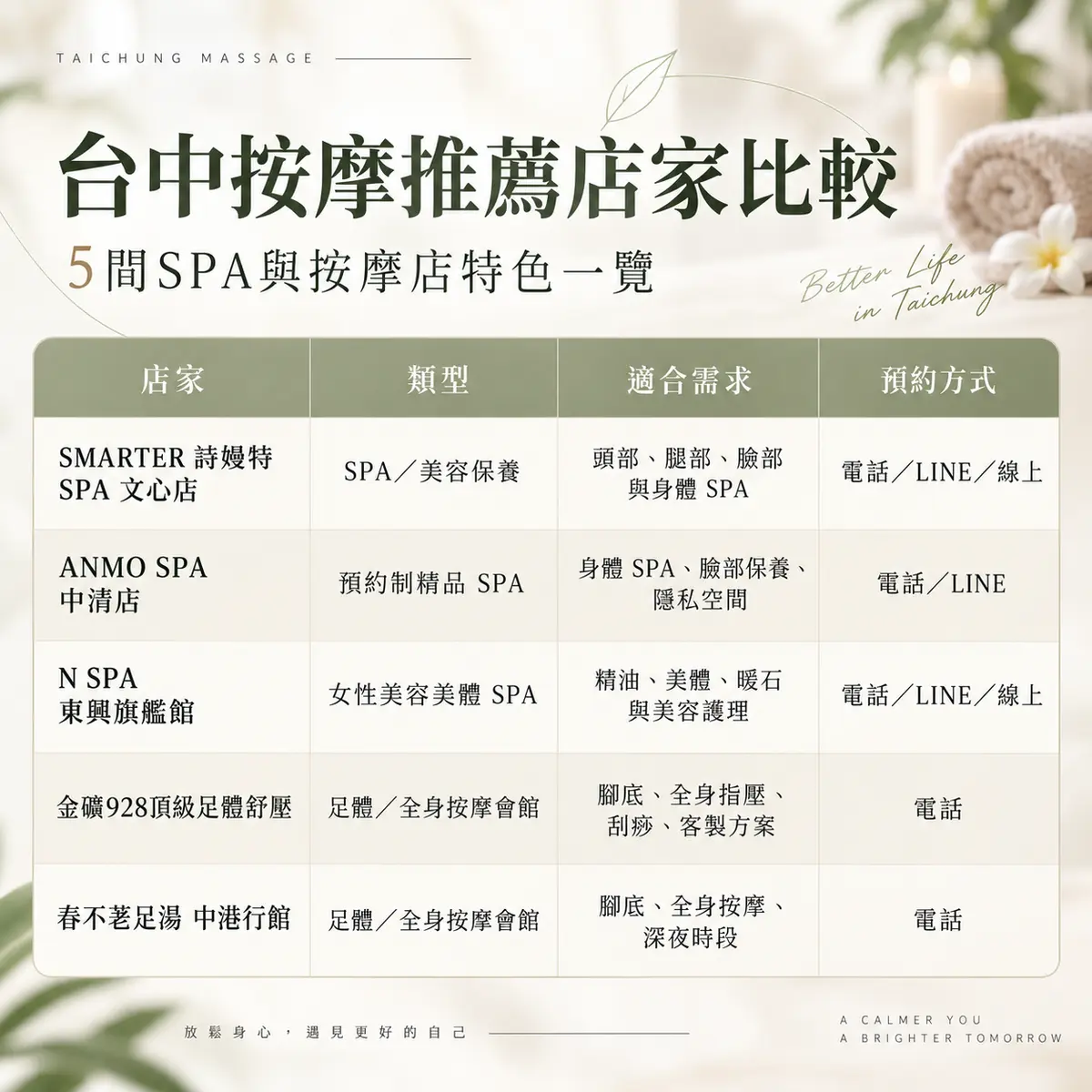 2026台中按摩下班好去處：5間必訪SPA店，放鬆身心、享受專業SPA體驗。－圖2