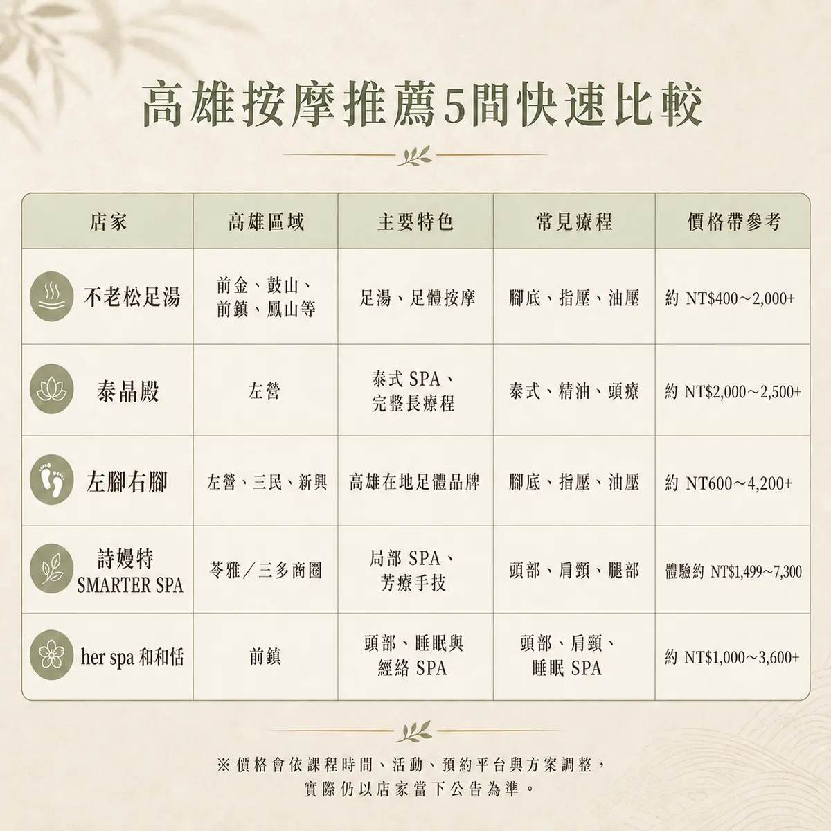 高雄按摩推薦|嚴選5間SPA按摩店,價格、療程與適合族群一次比較-圖1