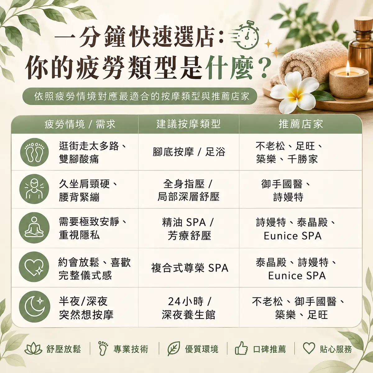 【2026台南按摩推薦TOP 10】人氣SPA、足體養生館全攻略!-圖1