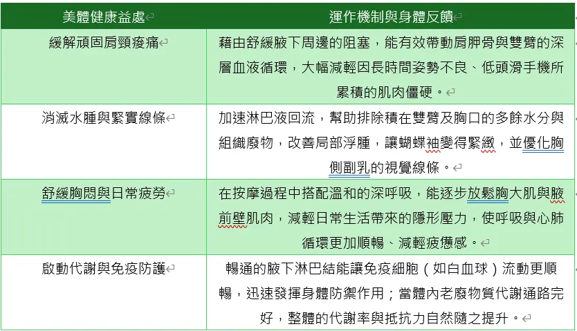 重拾上半身的輕盈防禦力，不可忽視的「腋下淋巴」日常保健！－圖4