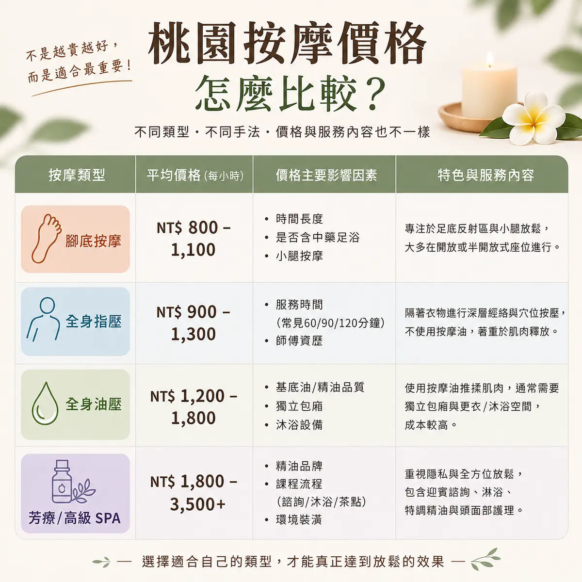桃園按摩推薦:精選5間人氣SPA、足體養生好去處,上班族放鬆首選!-圖2