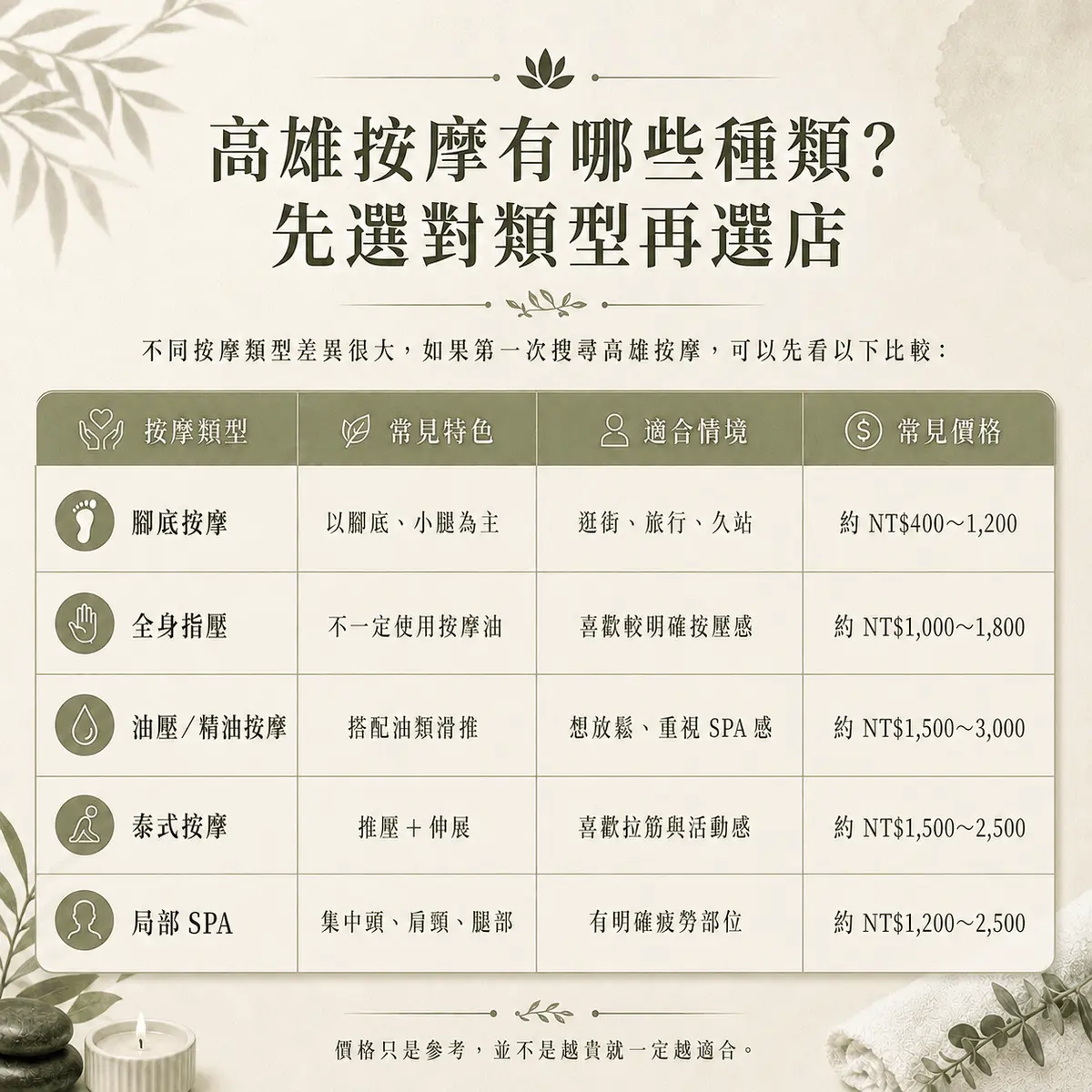 高雄按摩推薦|嚴選5間SPA按摩店,價格、療程與適合族群一次比較-圖5