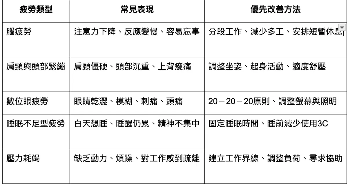都會上班族最常見的疲勞症候群與改善建議-圖2