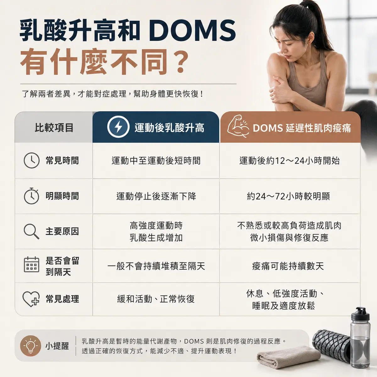 運動後乳酸堆積怎麼辦？5個改善方法與運動後恢復重點一次看－圖1