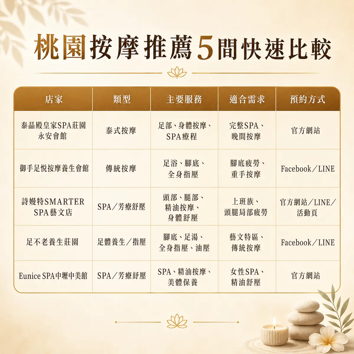 桃園按摩推薦:精選5間人氣SPA、足體養生好去處,上班族放鬆首選!-圖1