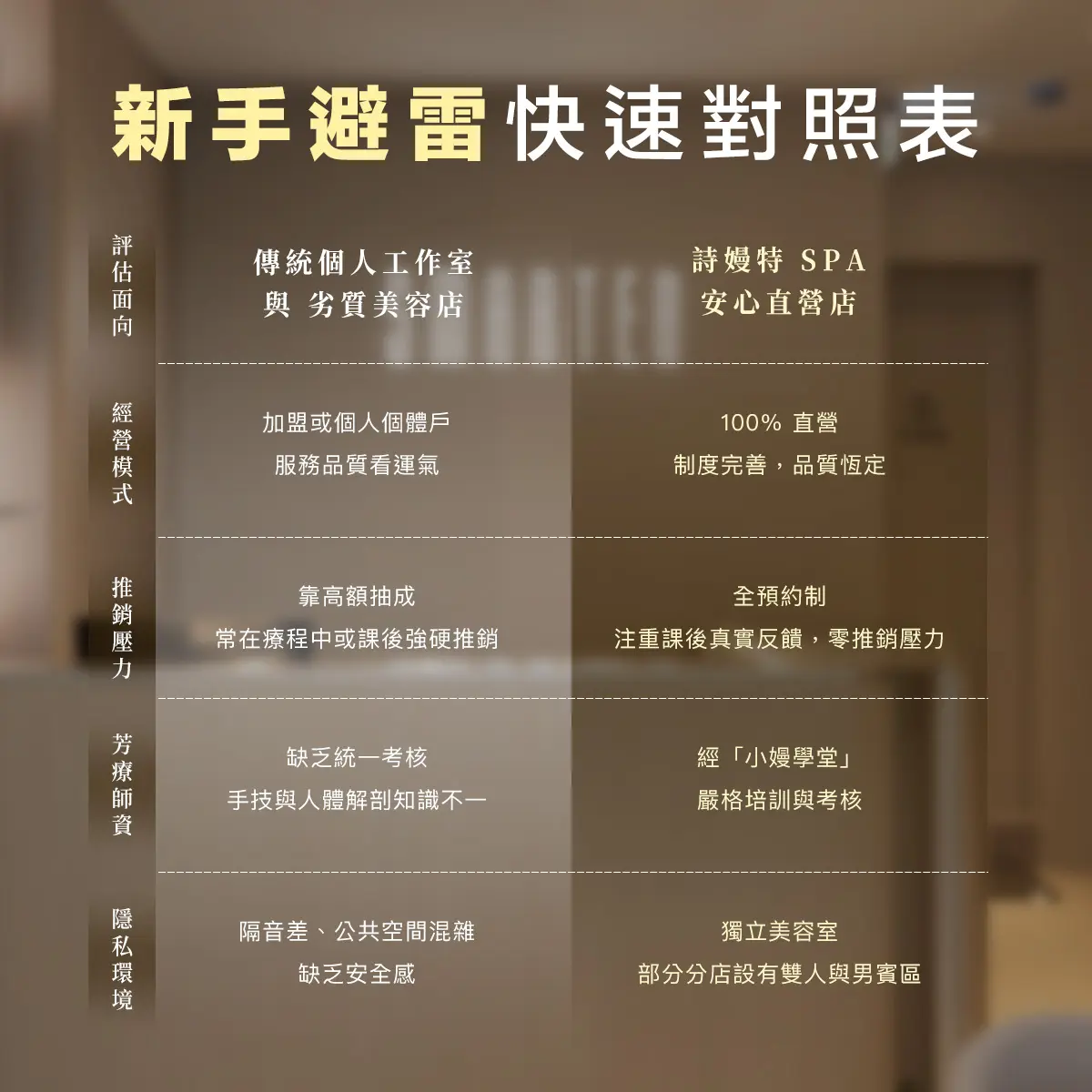 第一次做 SPA 怕尷尬?新手必看 4 大避雷指南,流程透明、零推銷的安心選擇推薦-圖3