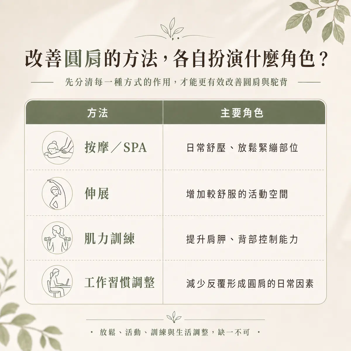 圓肩、駝背怎麼改善？教你快速判斷原因＋日常改善方法－圖3