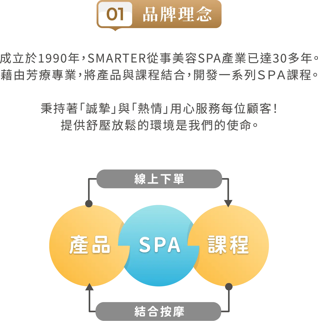 SMARTER 詩嫚特品牌理念示意圖：結合產品、SPA 與課程，可線上下單並搭配按摩服務